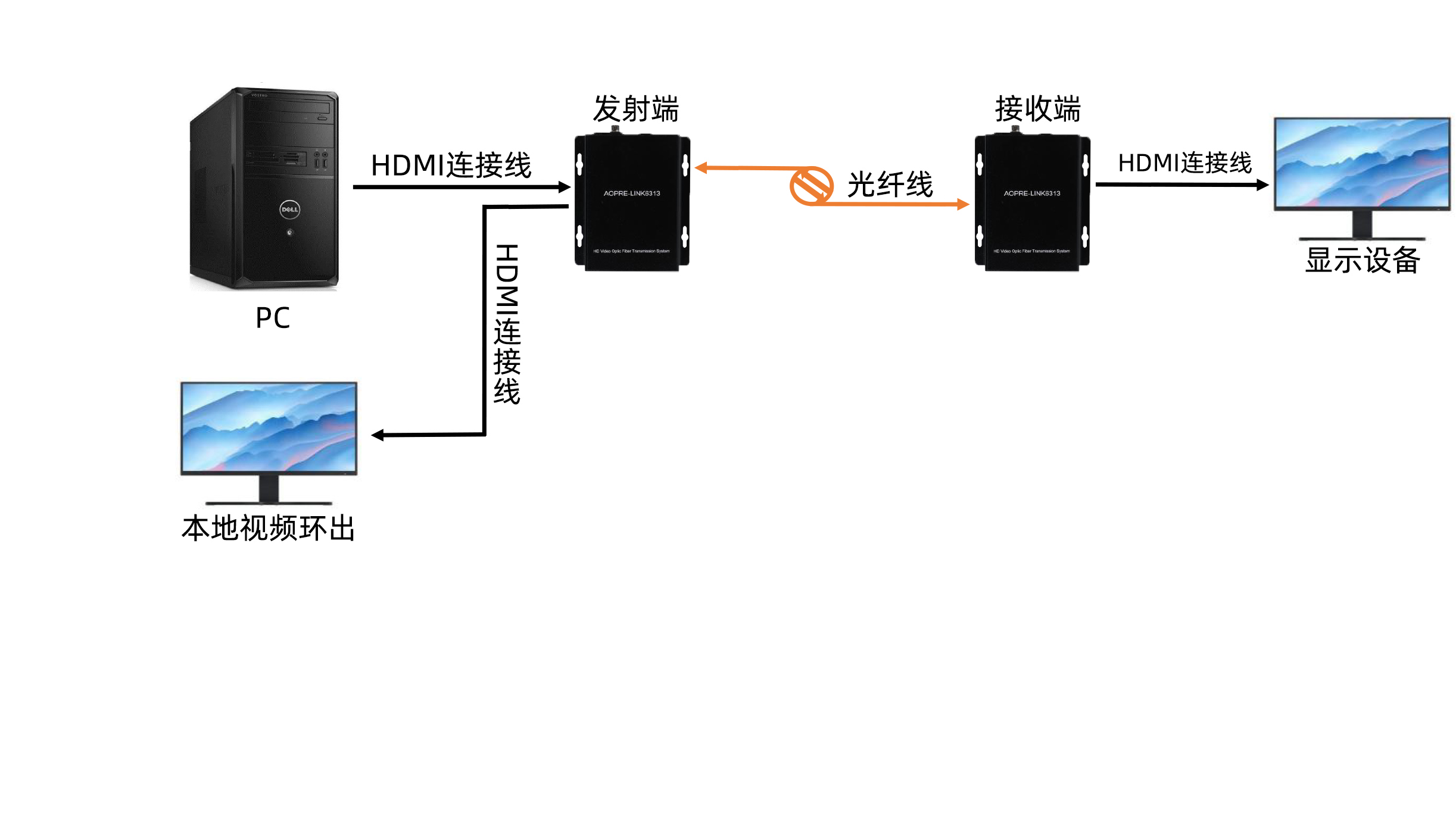 1路HDMI視頻帶視頻環(huán)出+1路正向3.5音頻+1路反向IR+KVM	AOPRE-LINK6313(圖1)